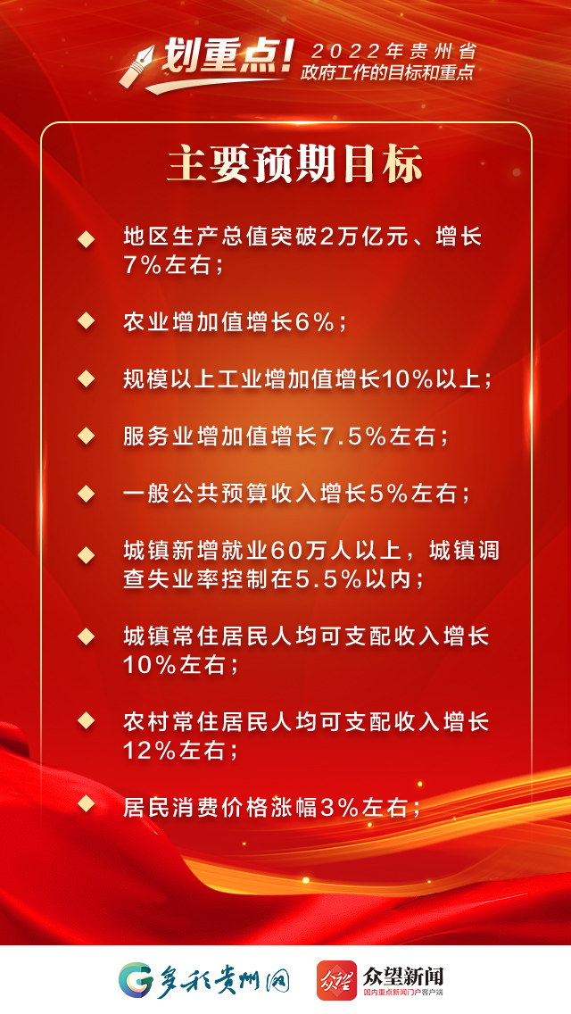 划重点！2022年贵州省政府工作的目标和重点