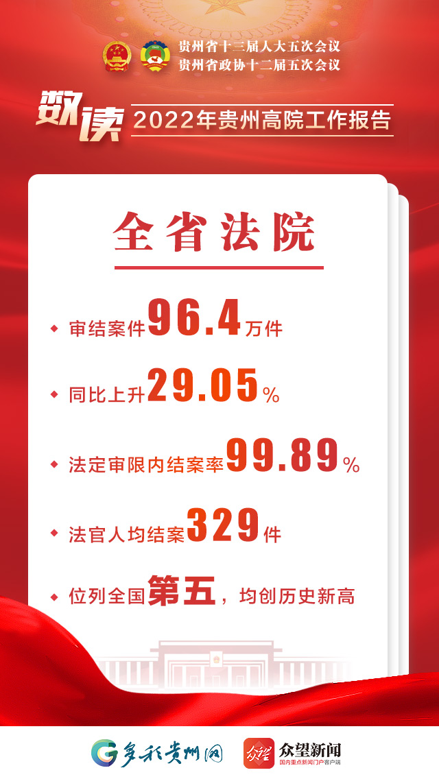 数读2022年贵州高院工作报告