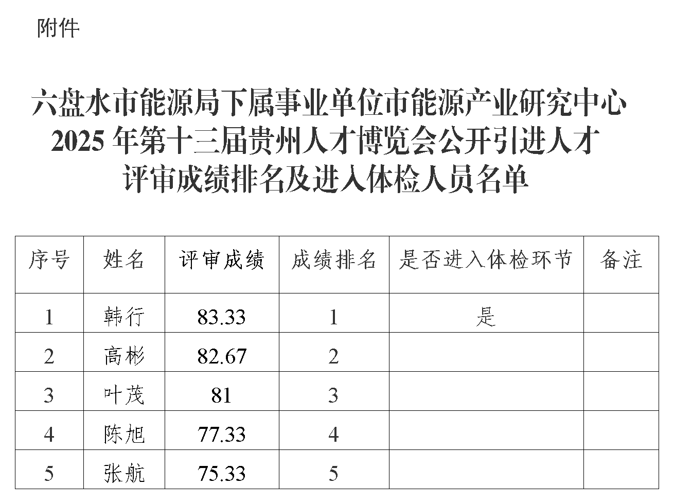 六盘水市能源局下属事业单位市能源产业研究中心2025年第十三届贵州人才博览会公开引进人才评审成绩排名及体检公告_01.png