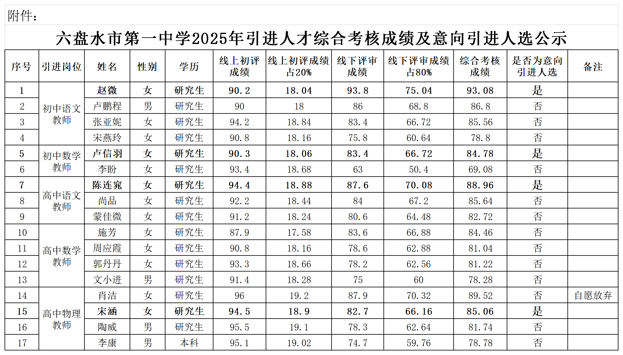 六盘水市第一中学2025年引进人才综合考核成绩及意向引进人选公示.png